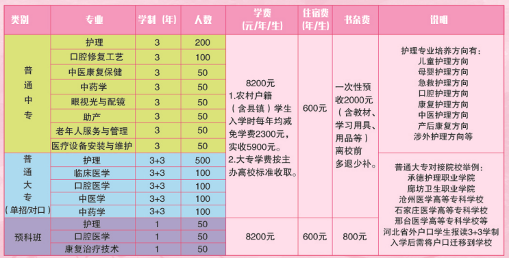 石家庄天使护士学校新出炉的2019年秋季招生专业列表