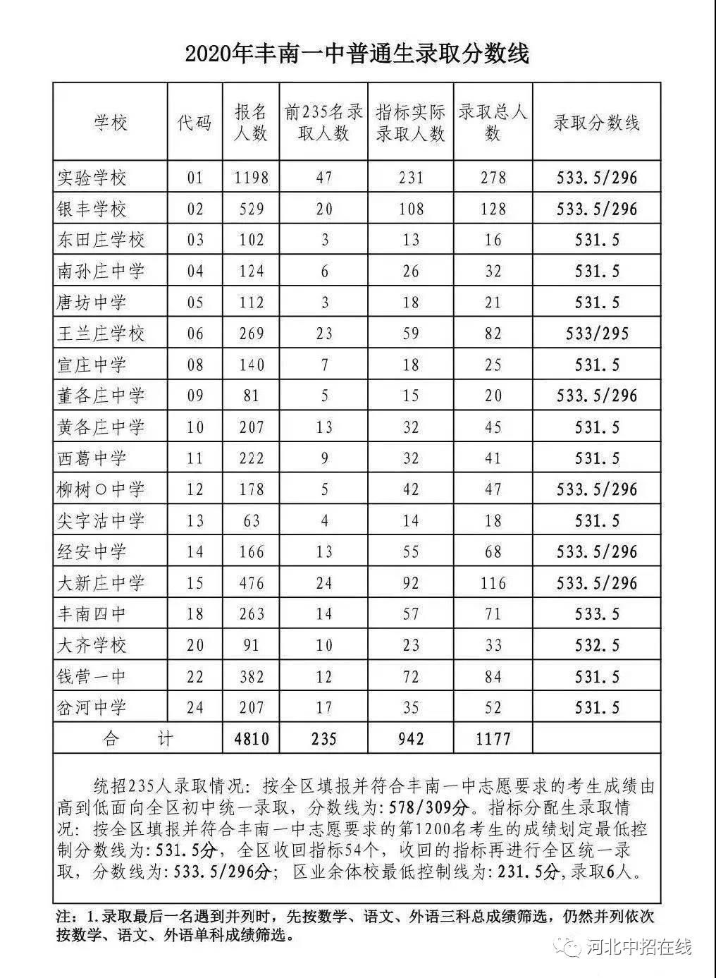 唐山中考上高中的请注意了-汇总往年高中分数线
