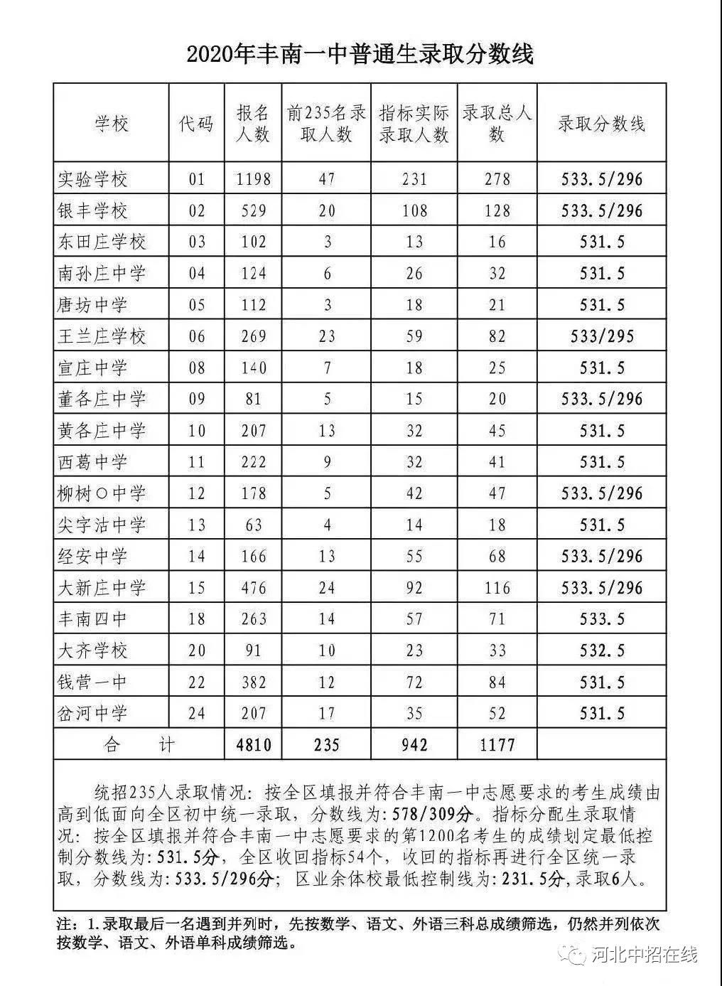 唐山中考上高中的请注意了-汇总往年高中分数线