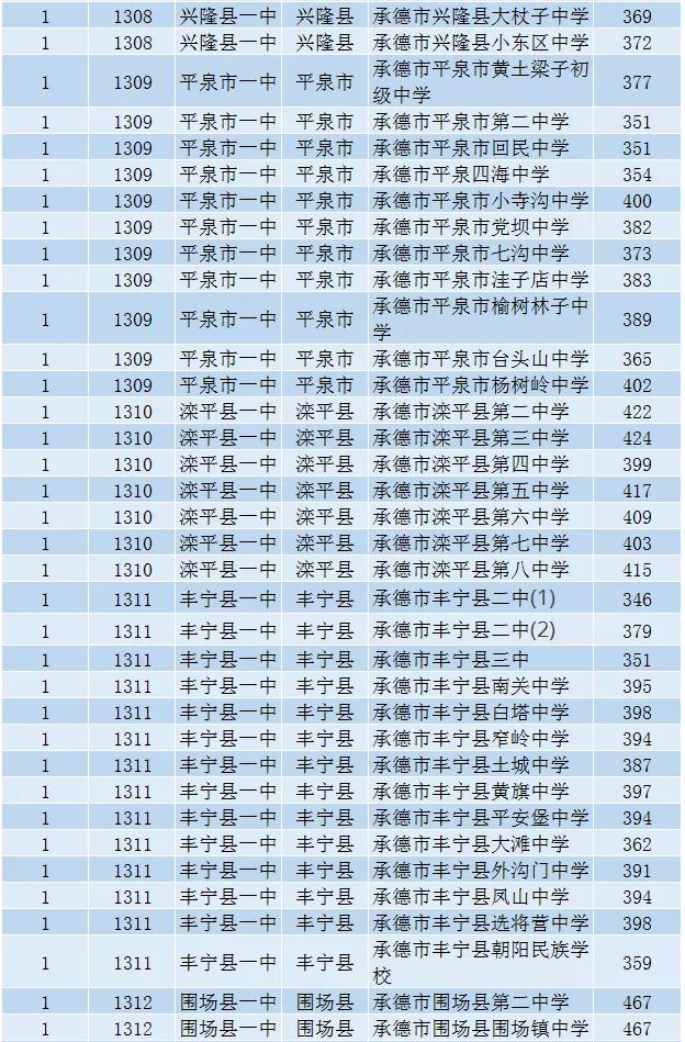 2020年承德市普通高中招生录取情况