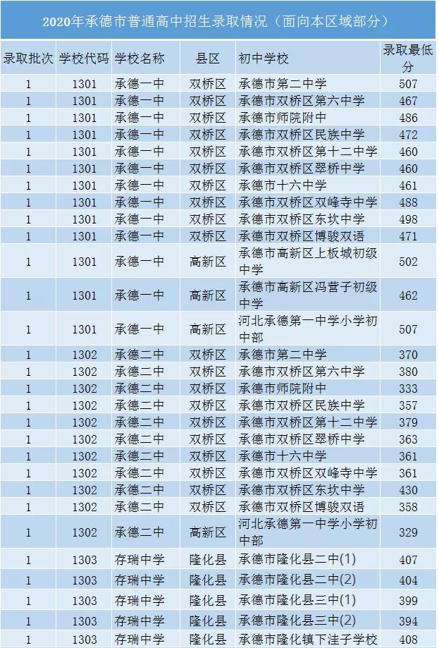 2020年承德市普通高中招生录取情况