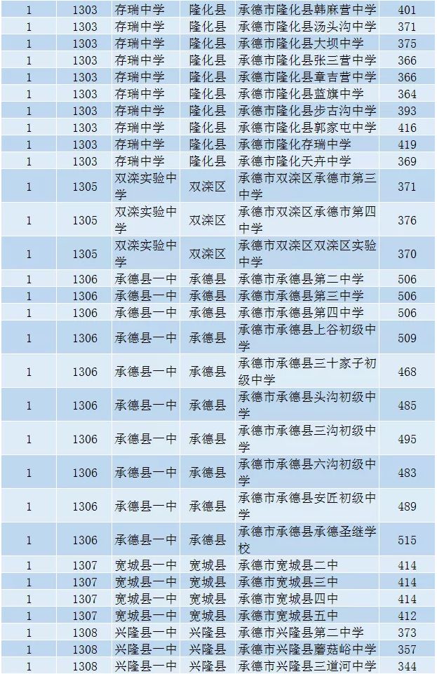 2020年承德市普通高中招生录取情况