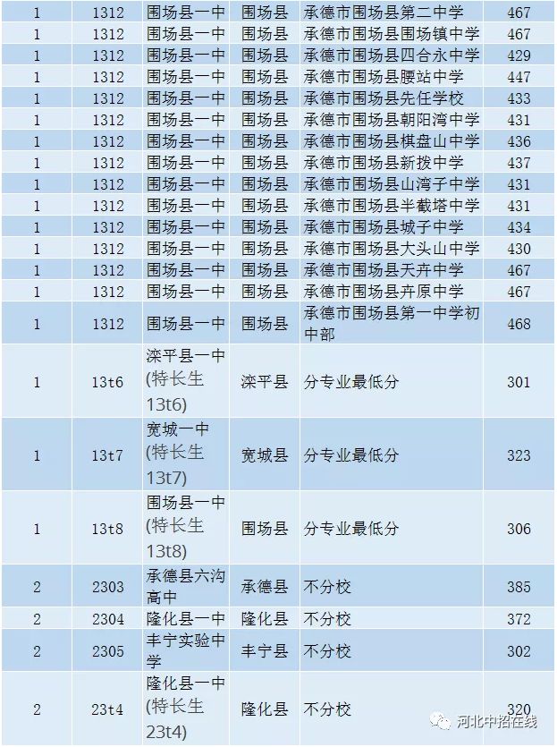 2020年承德市普通高中招生录取情况