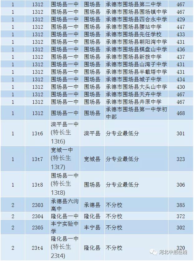 2020年承德市普通高中招生录取情况