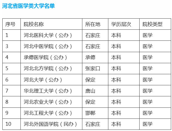 河北省内本科批医学类学校汇总名单