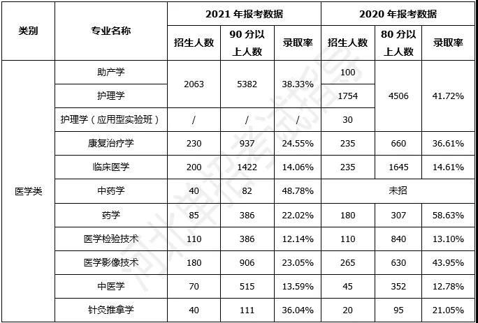 石家庄天使护士学校解析事实：医学单招升学率多少？