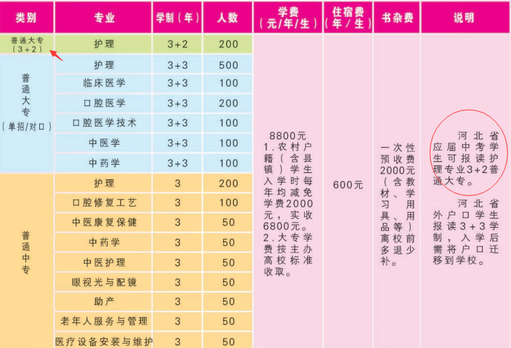 石家庄天使护士学校2022年3+2招生分数估计多少？