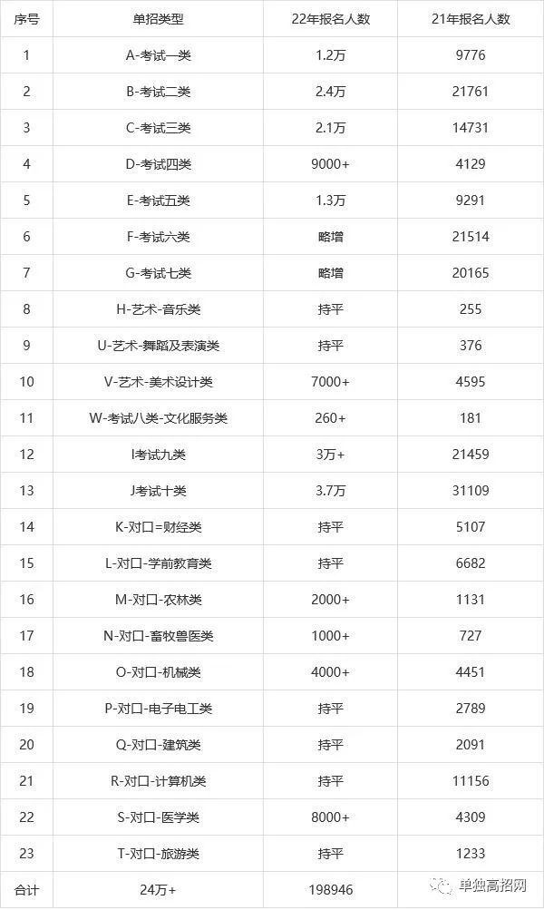 石家庄天使护士学校：2022年报名河北单招人数出台