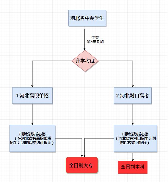 石家庄天使护士学校3+3大专是直升的吗？