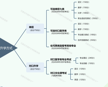 石家庄天使护士学校最直接的升学方式图