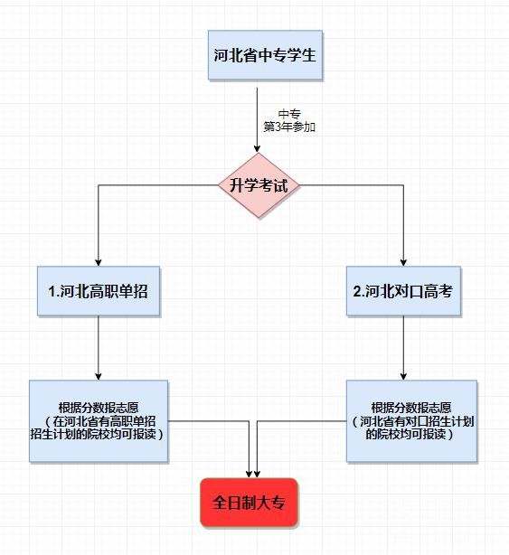 在石家庄天使护士学校毕业怎么考大学？途径有两种？