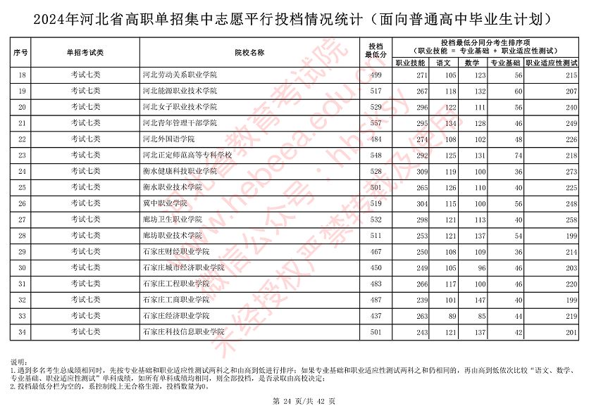 2024年河北省高职单招集中志愿平行投档情况统计(面向普通高中毕业生计划)