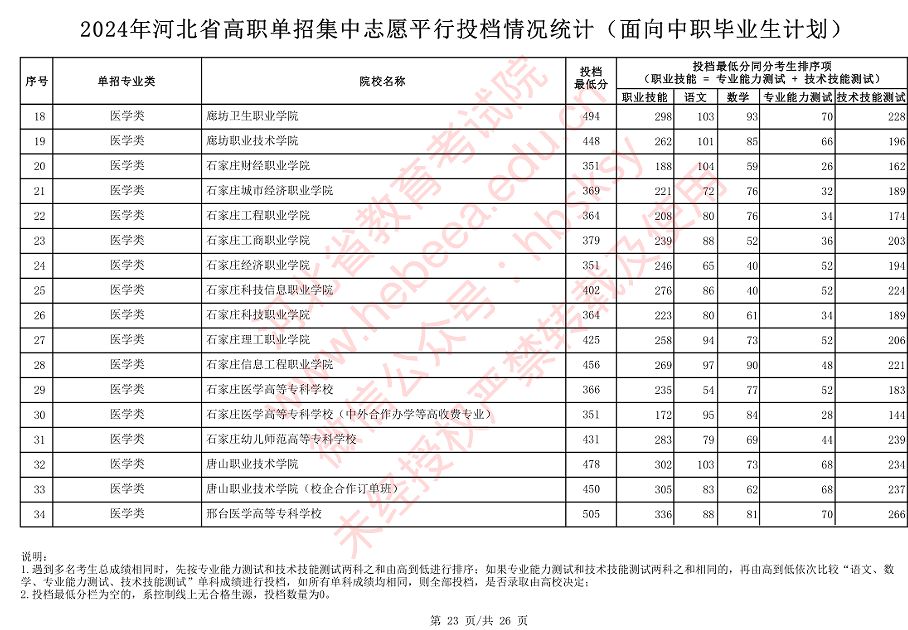 2024年河北省高职单招（对口医学类）集中志愿平行投档情况统计(面向中职毕业生计划)