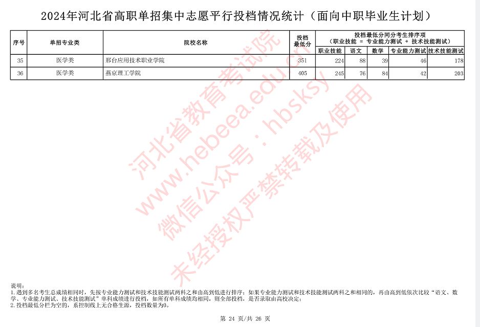 2024年河北省高职单招（对口医学类）集中志愿平行投档情况统计(面向中职毕业生计划)