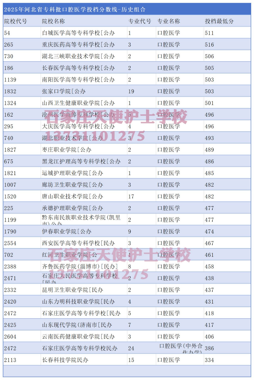 2025年河北普通高考报考口腔医学专业历史组和物理组分数汇总