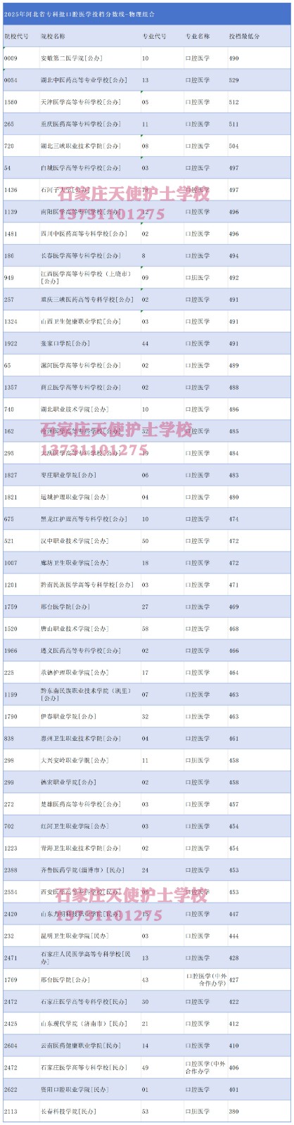 2025年河北普通高考报考口腔医学专业历史组和物理组分数汇总