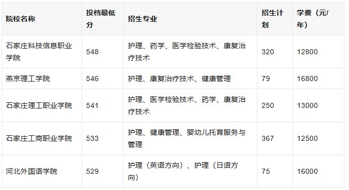 2025河北单招七类｜各分数段精准择校指南（含专业/招生计划/学费）