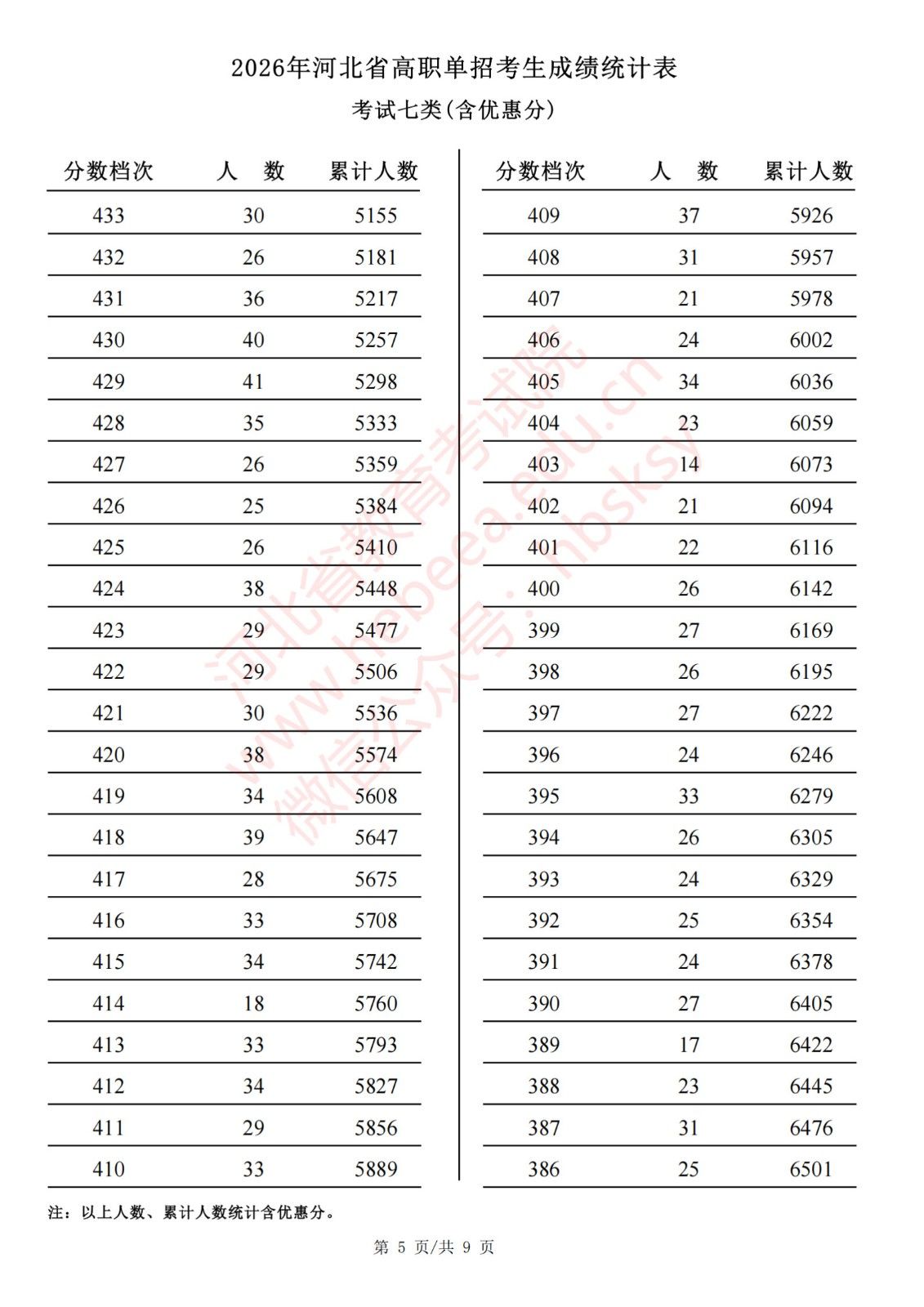 2026年河北省高职单招考生成绩统计表考试七类(含优惠分)