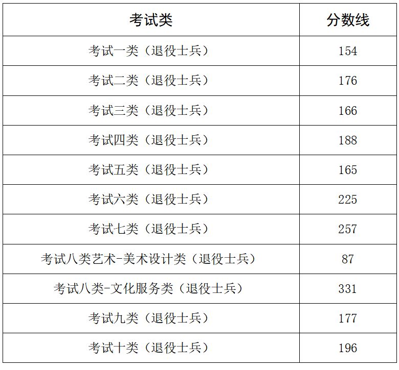 2026年河北高职单招各大类对口类控制分数线公布