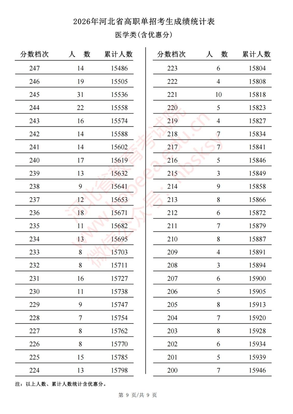 2026年河北省高职单招考生成绩统计表医学类(含优惠分)一分一档表