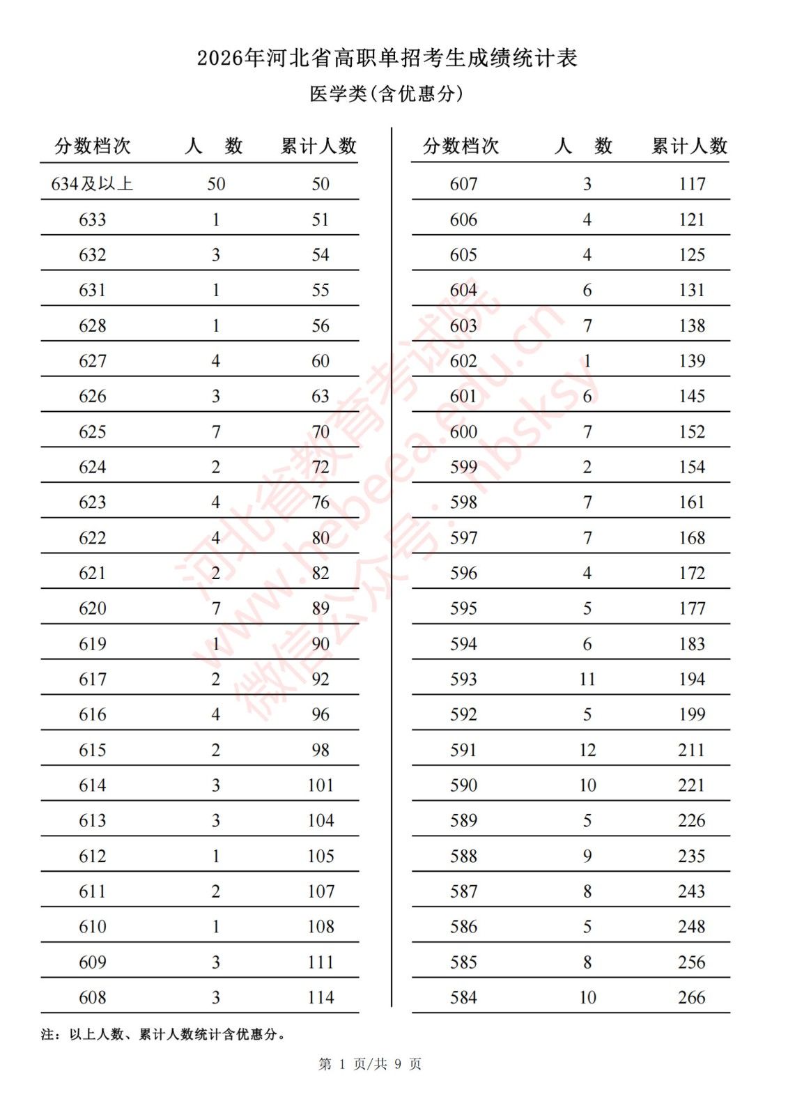 2026年河北省高职单招考生成绩统计表医学类(含优惠分)一分一档表