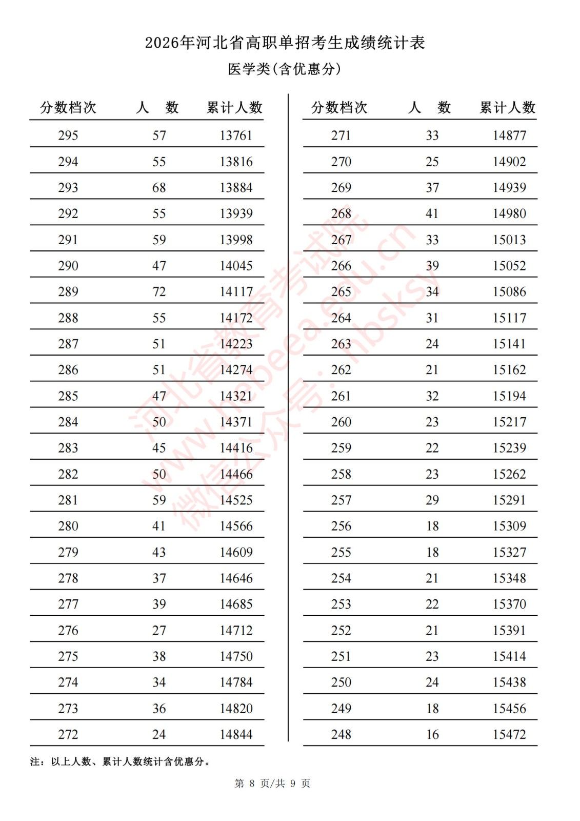 2026年河北省高职单招考生成绩统计表医学类(含优惠分)一分一档表