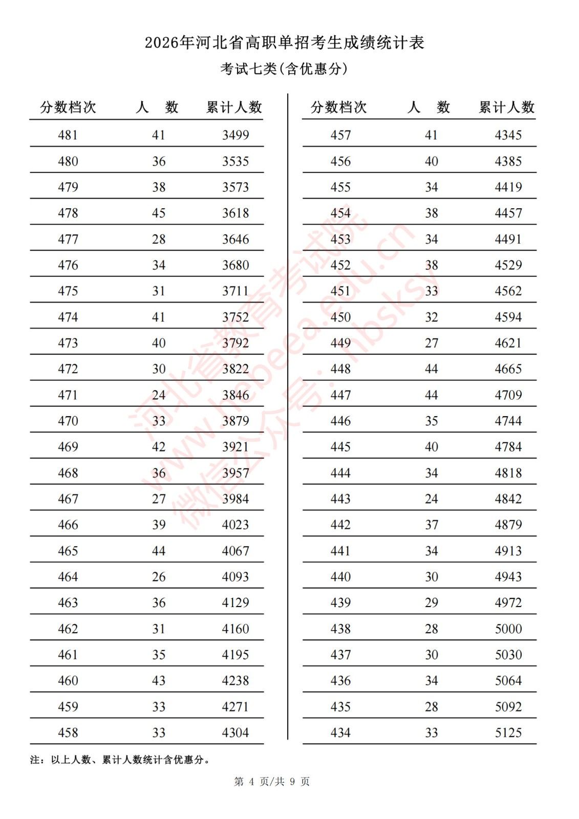 2026年河北省高职单招考生成绩统计表考试七类(含优惠分)