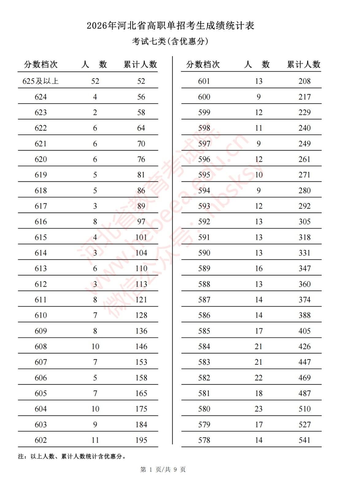 2026年河北省高职单招考生成绩统计表考试七类(含优惠分)