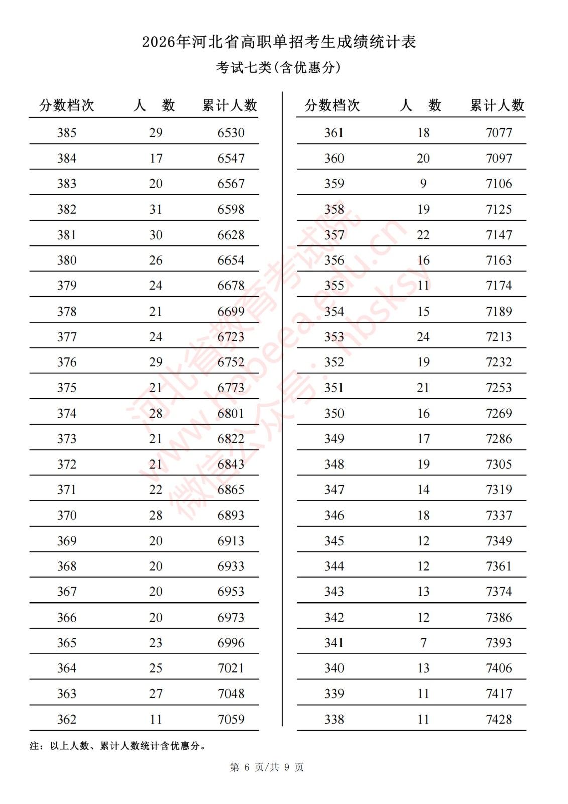 2026年河北省高职单招考生成绩统计表考试七类(含优惠分)