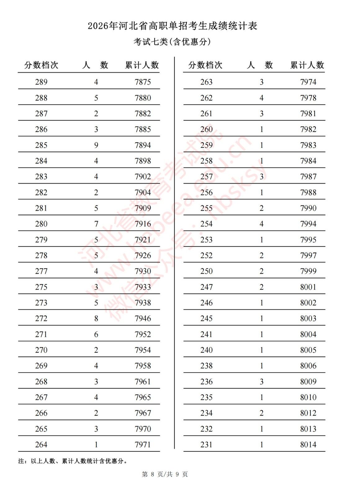 2026年河北省高职单招考生成绩统计表考试七类(含优惠分)