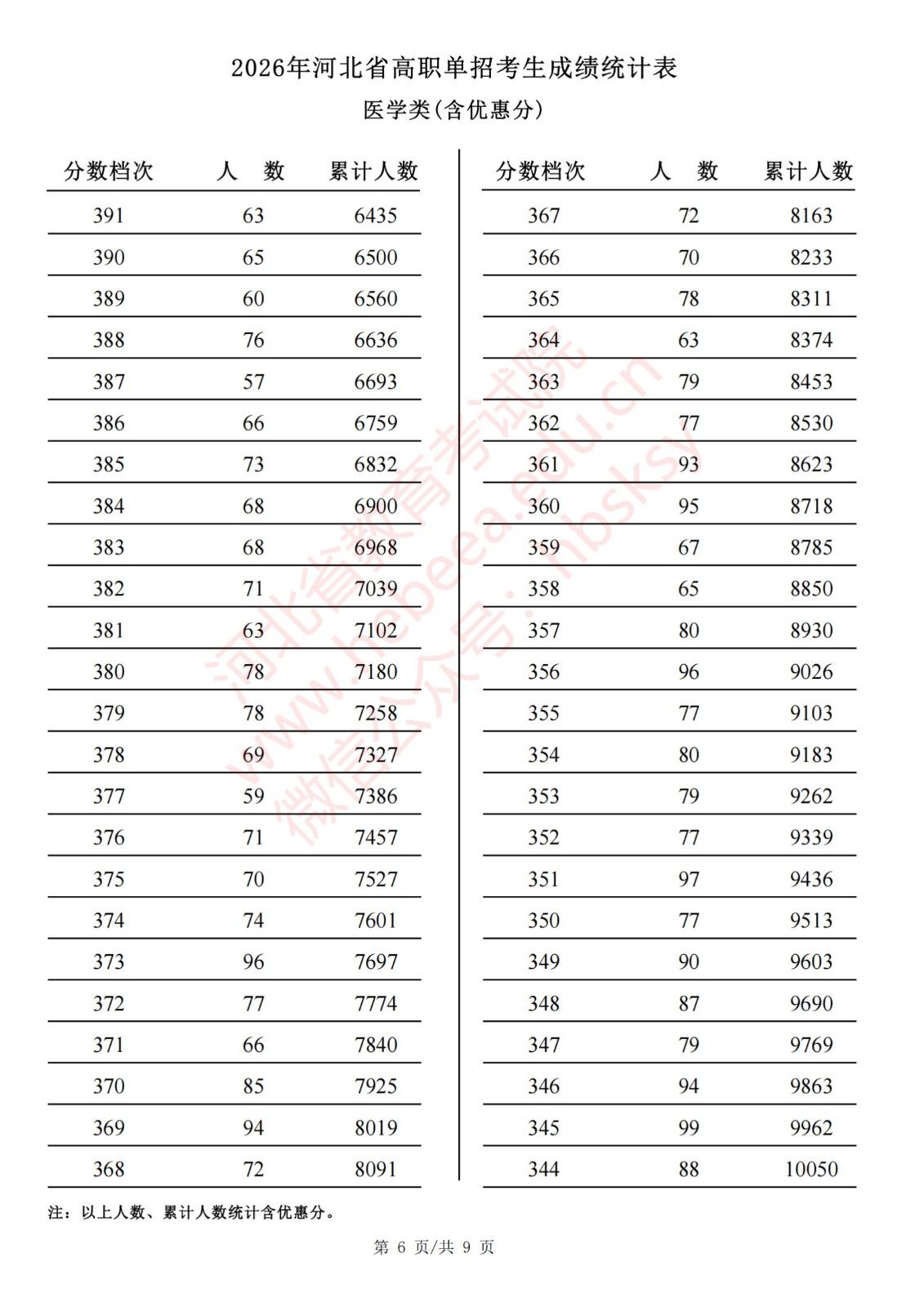 2026年河北省高职单招考生成绩统计表医学类(含优惠分)一分一档表