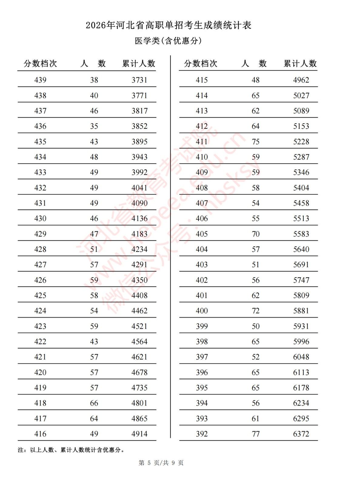 2026年河北省高职单招考生成绩统计表医学类(含优惠分)一分一档表