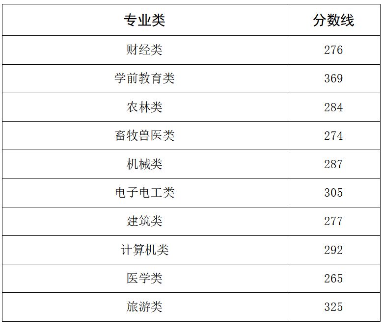 2026年河北高职单招各大类对口类控制分数线公布