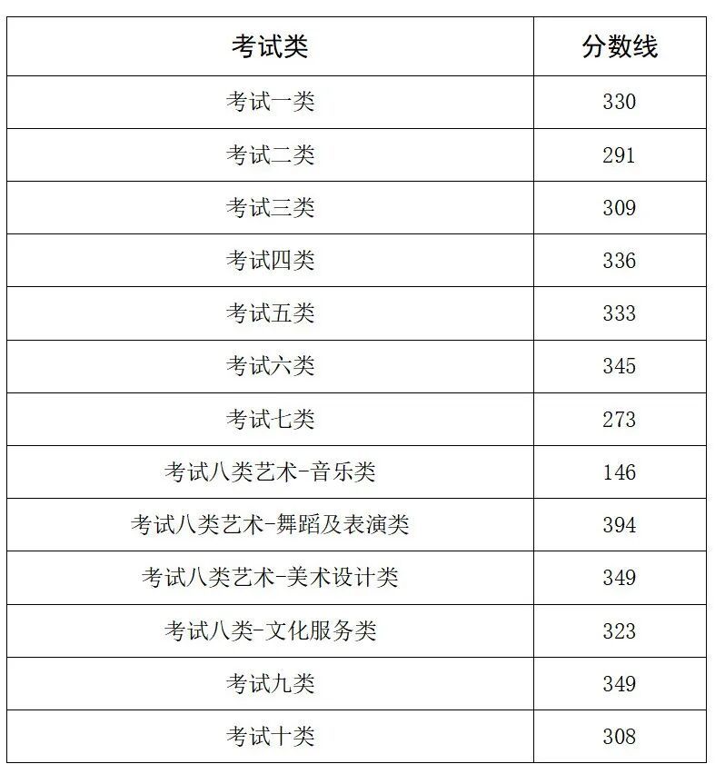 2026年河北高职单招各大类对口类控制分数线公布
