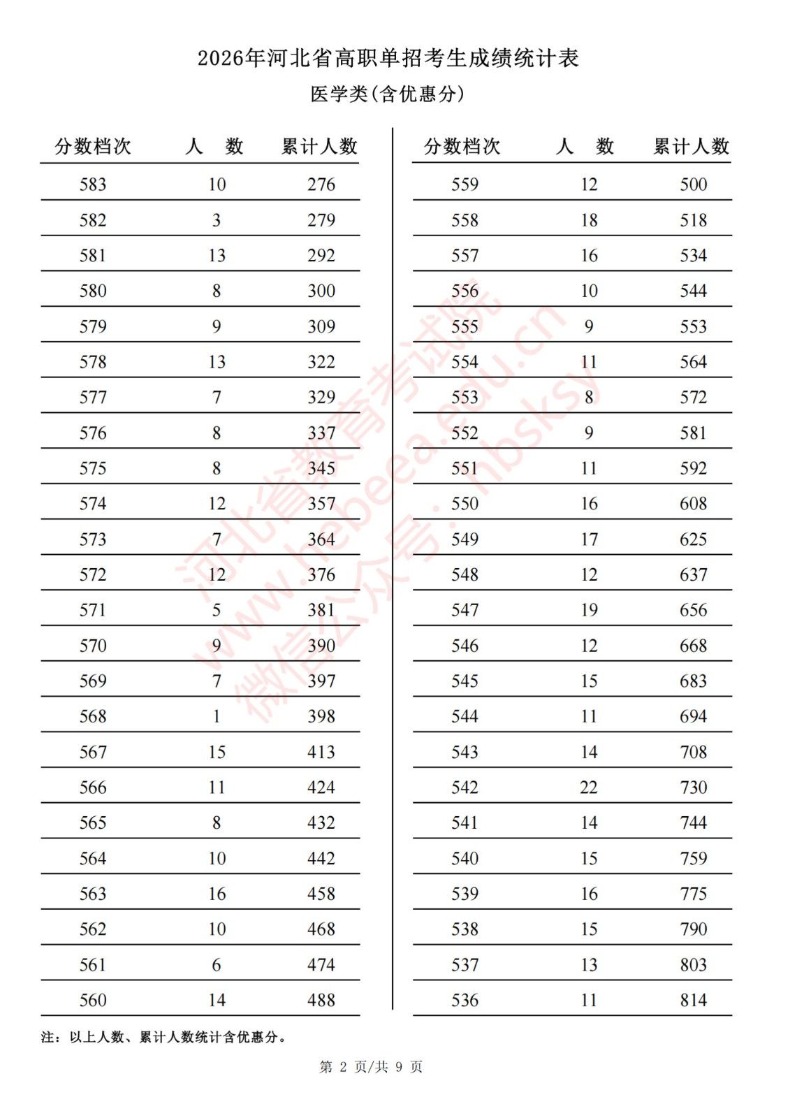 2026年河北省高职单招考生成绩统计表医学类(含优惠分)一分一档表