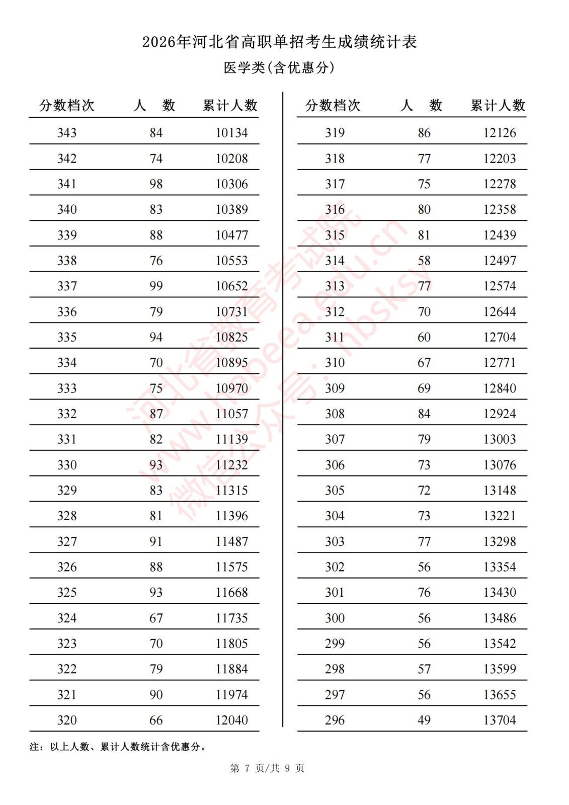 2026年河北省高职单招考生成绩统计表医学类(含优惠分)一分一档表