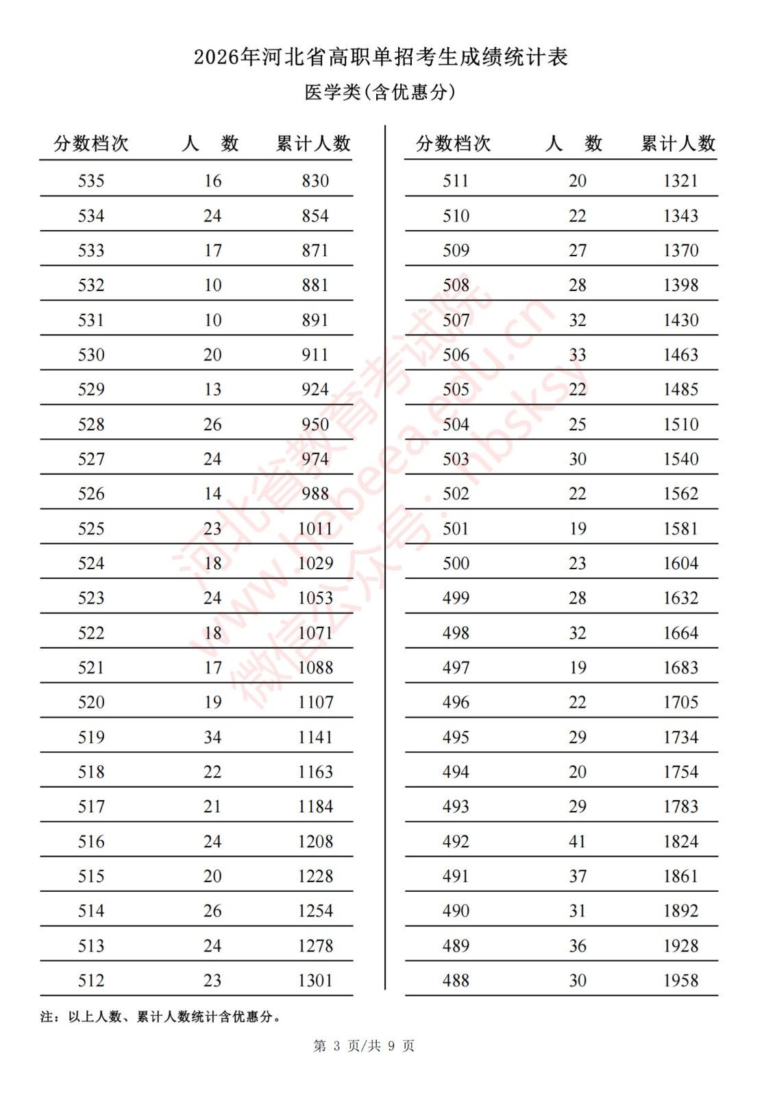 2026年河北省高职单招考生成绩统计表医学类(含优惠分)一分一档表