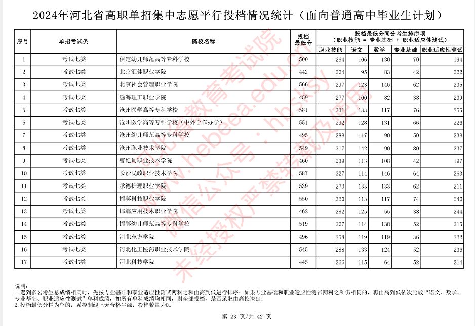 2024年河北省高职单招集中志愿平行投档情况统计(面向普