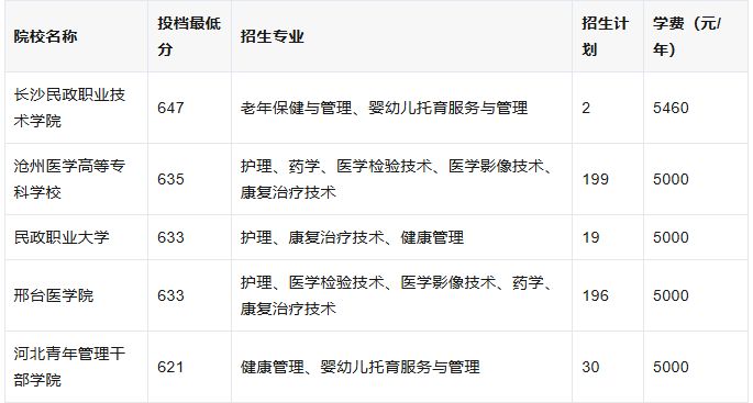 2025河北单招七类｜各分数段精准择校指南（含专业/招生计