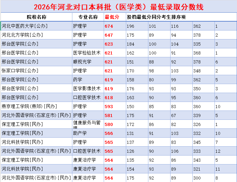 2026年河北省对口本科批医学类录取分数线汇总.jpg 2026年河北省对口本科批医学类录取分数线汇总.jpg