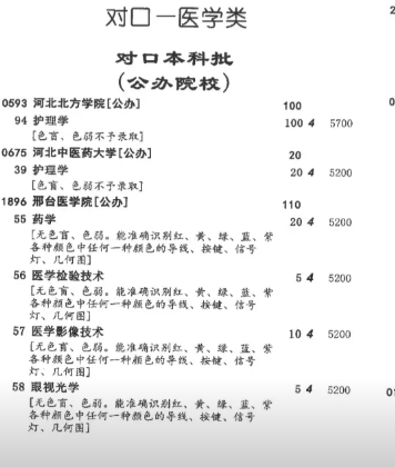2026年河北对口高考本科批3+4招生学校和专业有哪些？