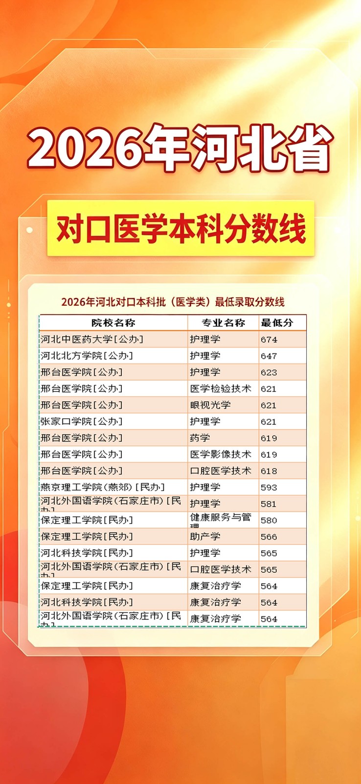 2026年河北对口高考本科批医学类录取分数线.jpg